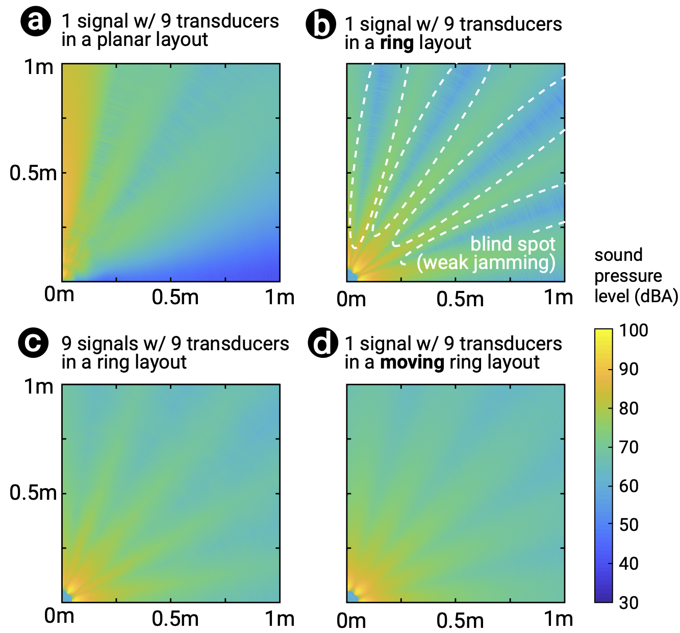 simulations